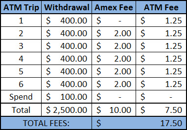 How much it would cost to withdraw $2,500 at a Costco ATM.